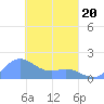 Tide chart for Dublon Island, Pacific Islands on 2025/03/20