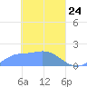 Tide chart for Dublon Island, Pacific Islands on 2025/03/24