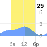 Tide chart for Dublon Island, Pacific Islands on 2025/03/25