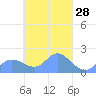 Tide chart for Dublon Island, Pacific Islands on 2025/03/28