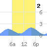 Tide chart for Dublon Island, Pacific Islands on 2025/03/2