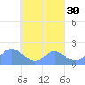 Tide chart for Dublon Island, Pacific Islands on 2025/03/30