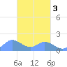 Tide chart for Dublon Island, Pacific Islands on 2025/03/3