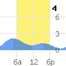 Tide chart for Dublon Island, Pacific Islands on 2025/03/4