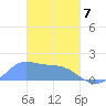 Tide chart for Dublon Island, Pacific Islands on 2025/03/7
