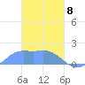 Tide chart for Dublon Island, Pacific Islands on 2025/03/8