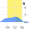 Tide chart for Dublon Island, Pacific Islands on 2025/03/9