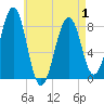 Tide chart for Annisquam, Massachusetts on 2021/05/1