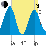 Tide chart for Annisquam, Massachusetts on 2021/05/3