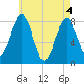 Tide chart for Annisquam, Massachusetts on 2021/05/4