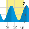 Tide chart for Annisquam, Massachusetts on 2021/05/7