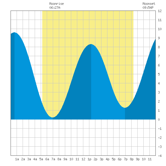 Tide Chart for 2021/07/11