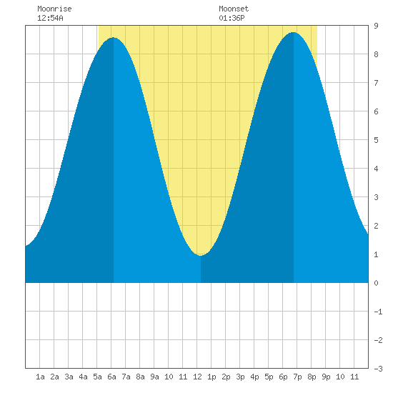 Tide Chart for 2021/07/2