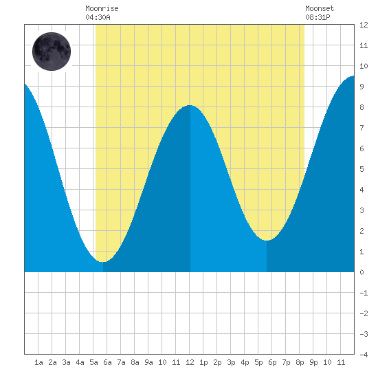 Tide Chart for 2021/07/9