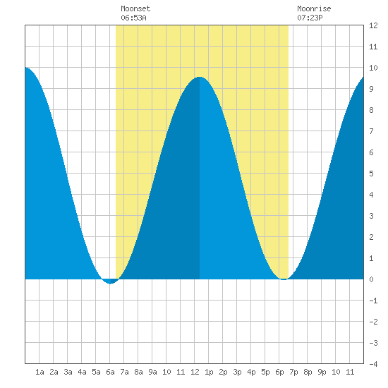 Tide Chart for 2021/09/21