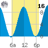 Tide chart for Annisquam, Massachusetts on 2022/04/16