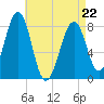 Tide chart for Annisquam, Massachusetts on 2022/04/22