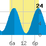 Tide chart for Annisquam, Massachusetts on 2022/05/24