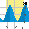 Tide chart for Annisquam, Massachusetts on 2022/05/25