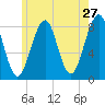 Tide chart for Annisquam, Massachusetts on 2022/05/27