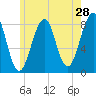 Tide chart for Annisquam, Massachusetts on 2022/05/28