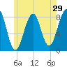 Tide chart for Annisquam, Massachusetts on 2022/05/29