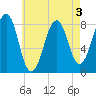 Tide chart for Annisquam, Massachusetts on 2022/05/3