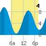 Tide chart for Annisquam, Massachusetts on 2022/05/4