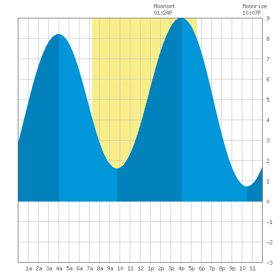 Tide Chart for 2023/11/3