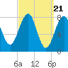 Tide chart for Annisquam, Massachusetts on 2024/03/21