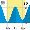 Tide chart for Annisquam, Massachusetts on 2025/05/12