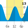 Tide chart for Annisquam, Massachusetts on 2025/05/13