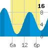 Tide chart for Annisquam, Massachusetts on 2025/05/16