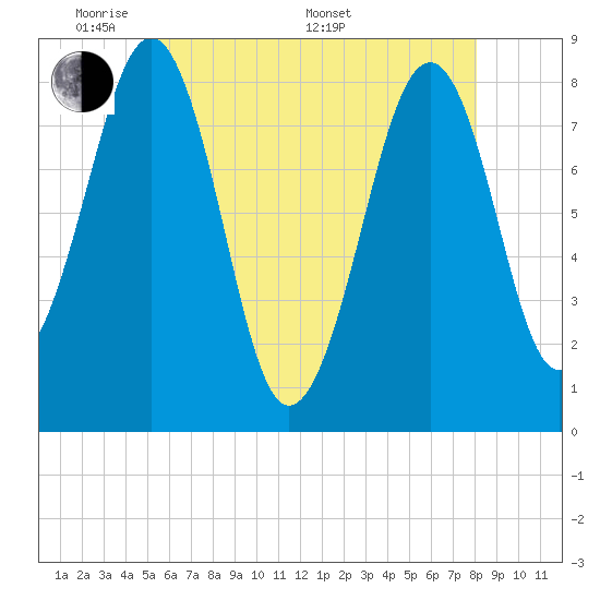 Tide chart for Annisquam on 2025/05/20