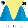 Tide chart for Annisquam, Massachusetts on 2025/05/20