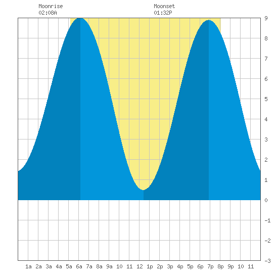 Tide chart for Annisquam on 2025/05/21