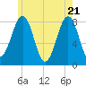Tide chart for Annisquam, Massachusetts on 2025/05/21