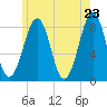 Tide chart for Annisquam, Massachusetts on 2025/05/23