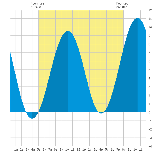 Tide chart for Annisquam on 2025/05/25