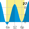 Tide chart for Annisquam, Massachusetts on 2025/05/27