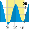 Tide chart for Annisquam, Massachusetts on 2025/05/28