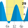 Tide chart for Annisquam, Massachusetts on 2025/05/29