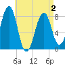 Tide chart for Annisquam, Massachusetts on 2025/05/2