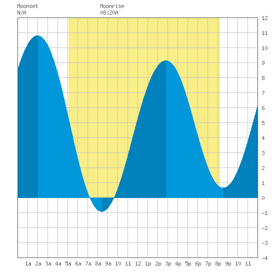 Tide chart for Annisquam on 2025/05/30