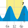 Tide chart for Annisquam, Massachusetts on 2025/05/7