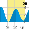 Tide chart for Duck Island, Ashley River, South Carolina on 2021/06/29