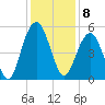 Tide chart for Duck Island, Ashley River, South Carolina on 2022/12/8