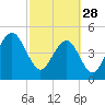 Tide chart for Duck Island, South Carolina on 2023/02/28