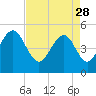Tide chart for Duck Island, Ashley River, South Carolina on 2023/04/28