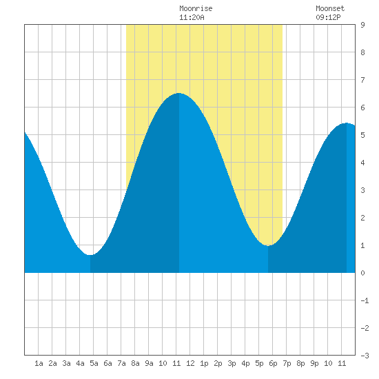 Tide Chart for 2023/10/18